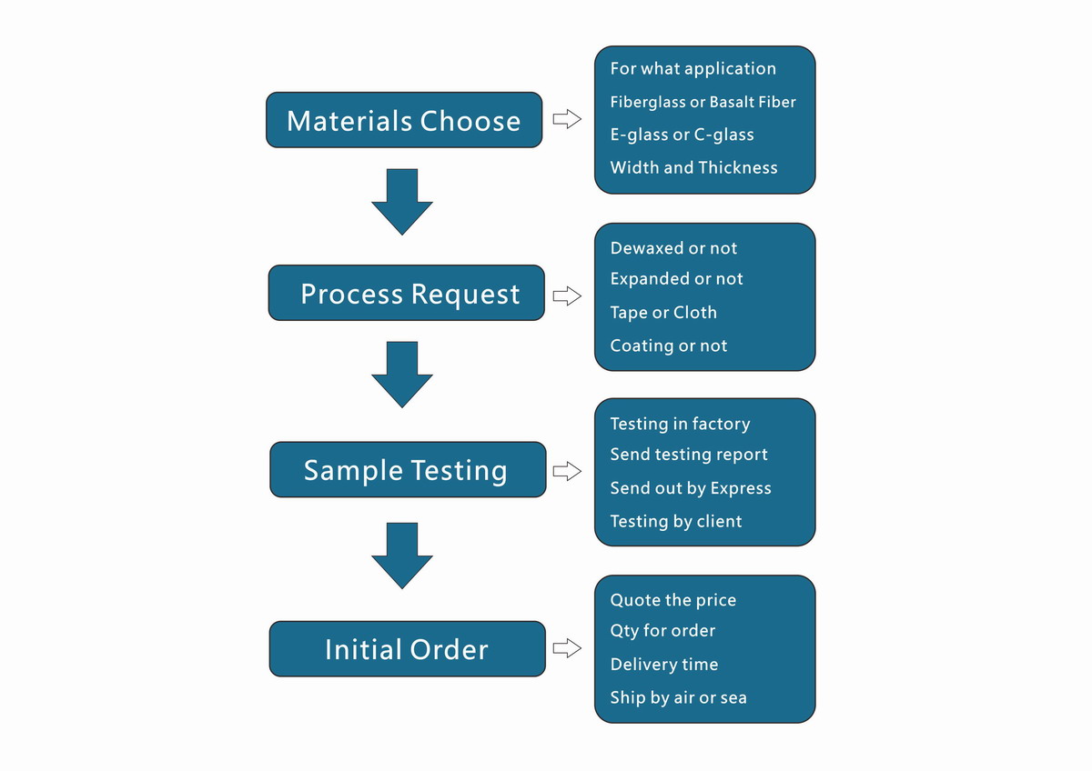 Fiberglass fabric custom solution process